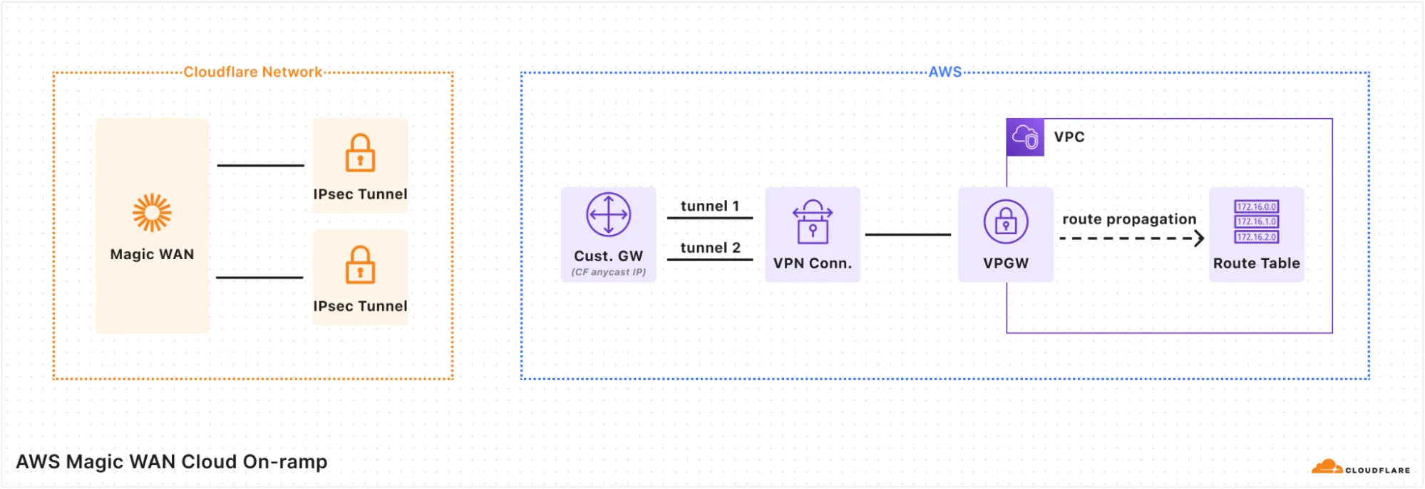 Diagram showing how Cloudflare creates on-ramps to AWS